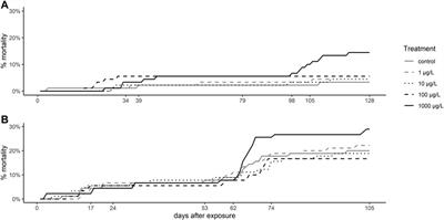 Behavioral and Developmental Changes in Brown Trout After Exposure to the Antidepressant Venlafaxine